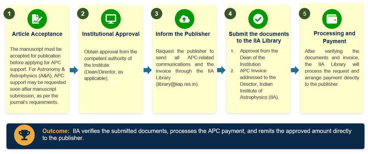 Apply APC through ONOS